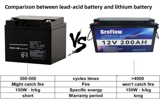 12V 리?? 이온 배터리 에너지 전력 12v 200Ah 100Ah